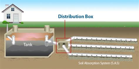 slide divertion distribution box septic|septic system d box fix.